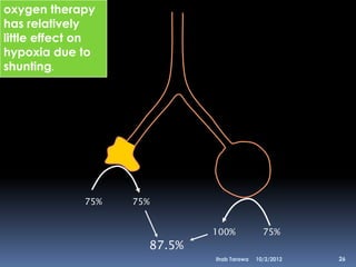 oxygen therapy
has relatively
little effect on
hypoxia due to
shunting.




              75%   75%


                              100%            75%
                      87.5%
                              Ihab Tarawa   10/2/2012   26
 