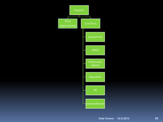 Hypoxic


   Pco2
                    Low Pco2
High /normal


                      pneumonia



                        ARDS



                      Pulmonary
                        edema



                      Aspiration



                          PE



                     pneumothorax




                               Ihab Tarawa   10/2/2012   83
 