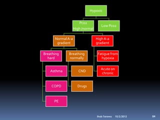 Hypoxic


                      Pco2
                                     Low Pco2
                   High /normal

      Normal A-a                  High A-a
       gradient                   gradient

Breathing    Breathing             Fatigue from
  hard       normally                hypoxia

                                     Acute on
    Asthma            CND
                                     chronic


    COPD             Drugs


      PE


                                  Ihab Tarawa   10/2/2012   84
 