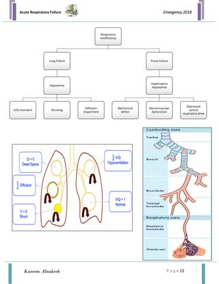 Acute Respiratory Failure
P a g e | 2
Emergency 2018
Kareem Alnakeeb
Respiratory
insufficiency
Lung Failure
Hypoxemia
V/Q mismatch Shunting
Diffusion
Impairment
Pump Failure
Hypercapnia
Hypoxemia
Mechanical
defect
Neuromuscular
dysfunction
Depressed
central
respiratory drive
 