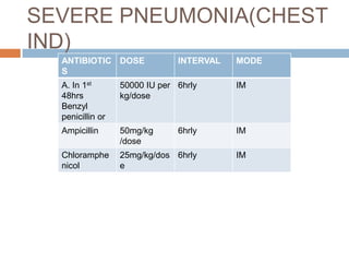 No pneumoniaVERY SEVERE DISEASE SIGNSStopped feeding wellConvulsionAbnormally sleepy or difficult to wakeStridor in calm childWheezingFever or low body temperatureTREATMENTRefer urgently to hospitalKeep warm Antibiotics