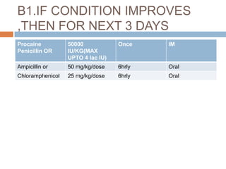 SEVERE PNEUMONIASevere chest indrawingRR 60 OR more TREATMENTRefer urgently Keep warmAntibiotics