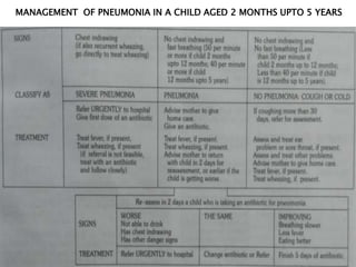 MANAGEMENT OF PNEUMONIA IN A CHILD AGED 2 MONTHS UPTO 5 YEARS

 