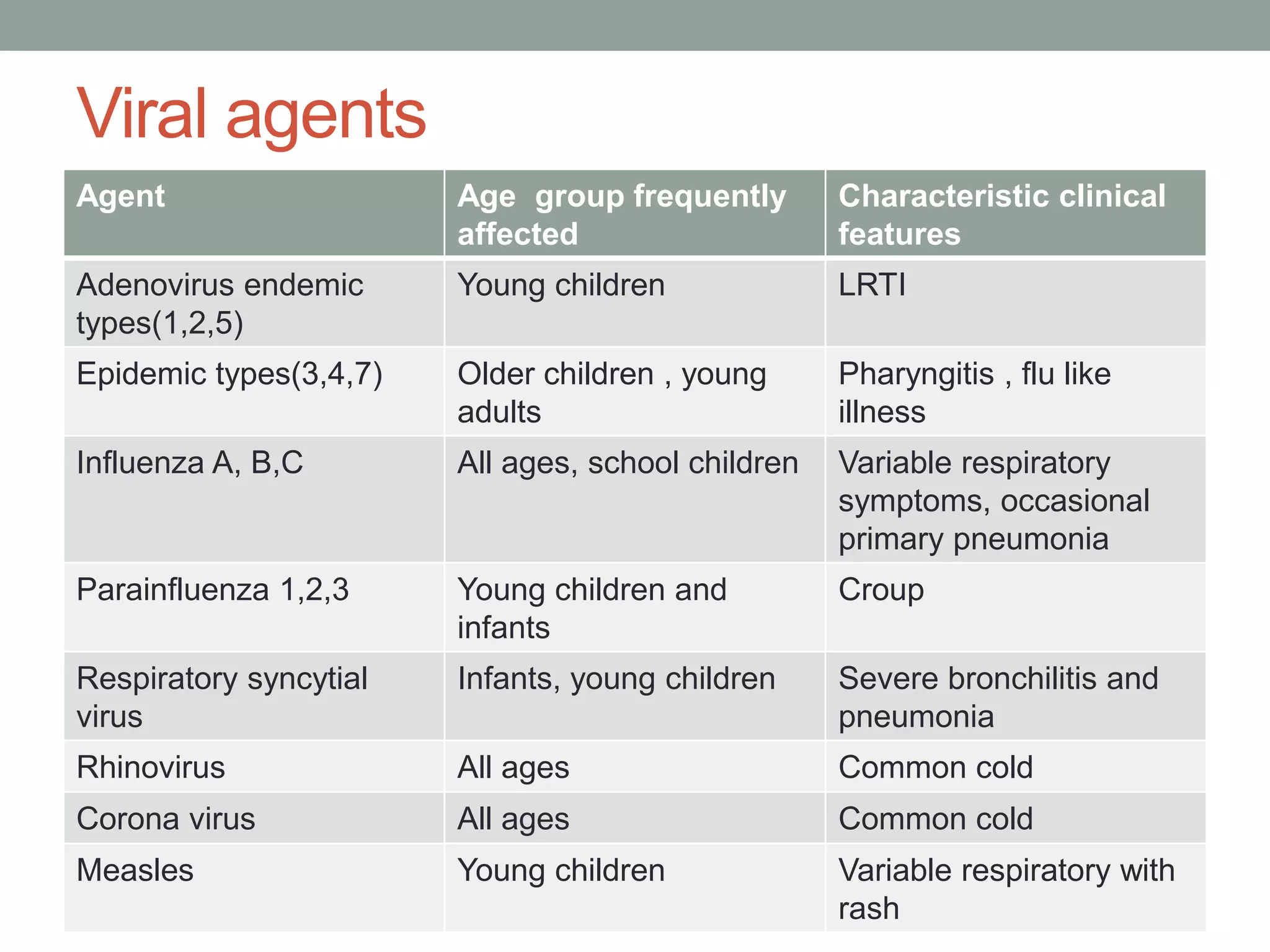 Acute respiratory infections | PPTX