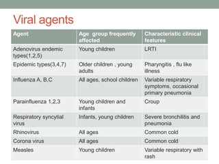 Viral agents
Agent Age group frequently
affected
Characteristic clinical
features
Adenovirus endemic
types(1,2,5)
Young children LRTI
Epidemic types(3,4,7) Older children , young
adults
Pharyngitis , flu like
illness
Influenza A, B,C All ages, school children Variable respiratory
symptoms, occasional
primary pneumonia
Parainfluenza 1,2,3 Young children and
infants
Croup
Respiratory syncytial
virus
Infants, young children Severe bronchilitis and
pneumonia
Rhinovirus All ages Common cold
Corona virus All ages Common cold
Measles Young children Variable respiratory with
rash
 