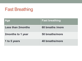 Fast Breathing
Age Fast breathing
Less than 2months 60 breaths /more
2months to 1 year 50 breaths/more
1 to 5 years 40 breaths/more
 