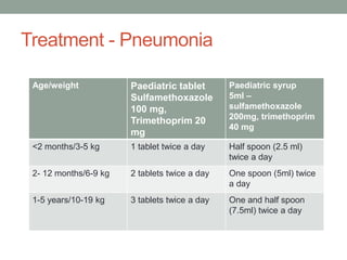 Treatment - Pneumonia
Age/weight Paediatric tablet
Sulfamethoxazole
100 mg,
Trimethoprim 20
mg
Paediatric syrup
5ml –
sulfamethoxazole
200mg, trimethoprim
40 mg
<2 months/3-5 kg 1 tablet twice a day Half spoon (2.5 ml)
twice a day
2- 12 months/6-9 kg 2 tablets twice a day One spoon (5ml) twice
a day
1-5 years/10-19 kg 3 tablets twice a day One and half spoon
(7.5ml) twice a day
 
