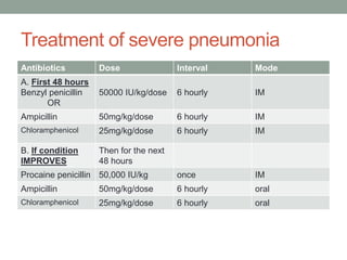 Treatment of severe pneumonia
Antibiotics Dose Interval Mode
A. First 48 hours
Benzyl penicillin
OR
50000 IU/kg/dose 6 hourly IM
Ampicillin 50mg/kg/dose 6 hourly IM
Chloramphenicol 25mg/kg/dose 6 hourly IM
B. If condition
IMPROVES
Then for the next
48 hours
Procaine penicillin 50,000 IU/kg once IM
Ampicillin 50mg/kg/dose 6 hourly oral
Chloramphenicol 25mg/kg/dose 6 hourly oral
 