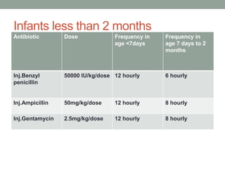 Infants less than 2 months
Antibiotic Dose Frequency in
age <7days
Frequency in
age 7 days to 2
months
Inj.Benzyl
penicillin
50000 IU/kg/dose 12 hourly 6 hourly
Inj.Ampicillin 50mg/kg/dose 12 hourly 8 hourly
Inj.Gentamycin 2.5mg/kg/dose 12 hourly 8 hourly
 