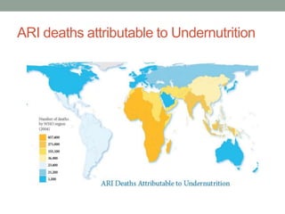 ARI deaths attributable to Undernutrition
 