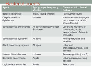 Bacterial agents
Agent Age groups frequently
affected
Characteristic clinical
features
Bordetella pertusis Infant, young children Paroxysmal cough
Corynebacterium
diphtheriae
children Nasal/tonsillar/pharyngeal
membraneous exudate,
severe toxemia
Streptococcus pneumoniae All ages specifically under
5 children
Lobar and multilobular
pneumonia, acute
exacerbations of chronic
bronchitis
Streptococcus pyogenes All ages Acute pharyngitis and
tonsillitis
Staphylococcus pyogenes All ages Lobar and
bronchopneumonia, lung
abscess
Haemophilus inflenzae children Acute epiglottitis (type B)
Klebsiella pneumoniae Adults Lobar pneumonia , lung
abscess
Legionella pneumoniae Adults Pneumonia
 