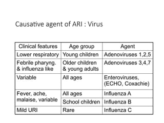 Comprehensive Overview and Management of Acute Respiratory Infections ...