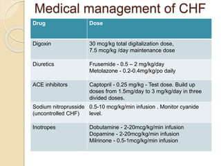 Medical management of CHF
Drug Dose
Digoxin 30 mcg/kg total digitalization dose,
7.5 mcg/kg /day maintenance dose
Diuretics Frusemide - 0.5 – 2 mg/kg/day
Metolazone - 0.2-0.4mg/kg/po daily
ACE inhibitors Captopril - 0.25 mg/kg - Test dose. Build up
doses from 1.5mg/day to 3 mg/kg/day in three
divided doses.
Sodium nitroprusside
(uncontrolled CHF)
0.5-10 mcg/kg/min infusion . Monitor cyanide
level.
Inotropes Dobutamine - 2-20mcg/kg/min infusion
Dopamine - 2-20mcg/kg/min infusion
Milrinone - 0.5-1mcg/kg/min infusion
 