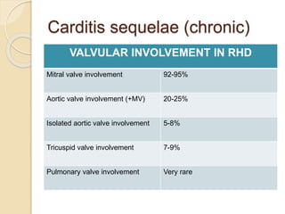 Carditis sequelae (chronic)
VALVULAR INVOLVEMENT IN RHD
Mitral valve involvement 92-95%
Aortic valve involvement (+MV) 20-25%
Isolated aortic valve involvement 5-8%
Tricuspid valve involvement 7-9%
Pulmonary valve involvement Very rare
 