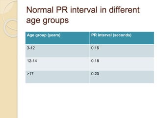 Normal PR interval in different
age groups
Age group (years) PR interval (seconds)
3-12 0.16
12-14 0.18
>17 0.20
 