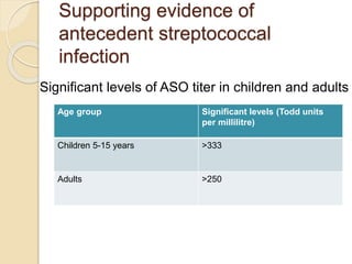Supporting evidence of
antecedent streptococcal
infection
Age group Significant levels (Todd units
per millilitre)
Children 5-15 years >333
Adults >250
Significant levels of ASO titer in children and adults
 