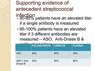 Supporting evidence of
antecedent streptococcal
infection
 80-85% patients have an elevated titer
if a single antibody is measured
 95-100% patients have an elevated
titer if 3 different antibodies are
measured – ASO, Anti-Dnase B &
antihyaluronidasePOLYARTHRITIS CARDITIS CHOREA
ASO 80% 80% 30%
ASO + Anti-
Dnase B
95% 95% 80%
 
