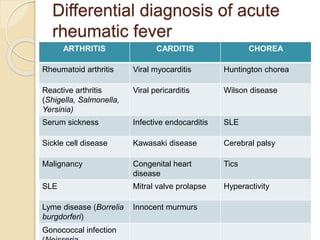 Differential diagnosis of acute
rheumatic fever
ARTHRITIS CARDITIS CHOREA
Rheumatoid arthritis Viral myocarditis Huntington chorea
Reactive arthritis
(Shigella, Salmonella,
Yersinia)
Viral pericarditis Wilson disease
Serum sickness Infective endocarditis SLE
Sickle cell disease Kawasaki disease Cerebral palsy
Malignancy Congenital heart
disease
Tics
SLE Mitral valve prolapse Hyperactivity
Lyme disease (Borrelia
burgdorferi)
Innocent murmurs
Gonococcal infection
 