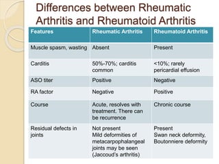 Differences between Rheumatic
Arthritis and Rheumatoid Arthritis
Features Rheumatic Arthritis Rheumatoid Arthritis
Muscle spasm, wasting Absent Present
Carditis 50%-70%; carditis
common
<10%; rarely
pericardial effusion
ASO titer Positive Negative
RA factor Negative Positive
Course Acute, resolves with
treatment. There can
be recurrence
Chronic course
Residual defects in
joints
Not present
Mild deformities of
metacarpophalangeal
joints may be seen
(Jaccoud’s arthritis)
Present
Swan neck deformity,
Boutonniere deformity
 