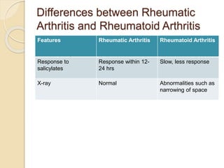 Differences between Rheumatic
Arthritis and Rheumatoid Arthritis
Features Rheumatic Arthritis Rheumatoid Arthritis
Response to
salicylates
Response within 12-
24 hrs
Slow, less response
X-ray Normal Abnormalities such as
narrowing of space
 