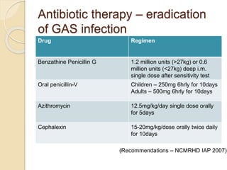 Antibiotic therapy – eradication
of GAS infection
Drug Regimen
Benzathine Penicillin G 1.2 million units (>27kg) or 0.6
million units (<27kg) deep i.m.
single dose after sensitivity test
Oral penicillin-V Children – 250mg 6hrly for 10days
Adults – 500mg 6hrly for 10days
Azithromycin 12.5mg/kg/day single dose orally
for 5days
Cephalexin 15-20mg/kg/dose orally twice daily
for 10days
(Recommendations – NCMRHD IAP 2007)
 