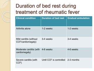 Duration of bed rest during
treatment of rheumatic fever
Clinical condition Duration of bed rest Gradual ambulation
Arthritis alone 1-2 weeks 1-2 weeks
Mild carditis (without
CCF/cardiomegaly)
3-4 weeks 3-4 weeks
Moderate carditis (with
cardiomegaly)
4-6 weeks 4-6 weeks
Severe carditis (with
CCF)
Until CCF is controlled 2-3 months
 