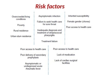 acute_rheumatic_fever therapy, cardiology | PPTX
