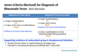 Recurrent Rheumatic Fever acute rheumatic fever.pptx for nursing students | PPTX