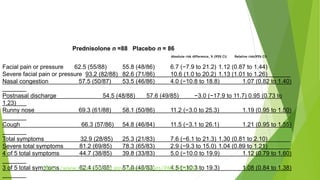 Prednisolone n =88 Placebo n = 86
Absolute risk difference, % (95% CI) Relative risk(95% CI)
Facial pain or pressure 62.5 (55/88) 55.8 (48/86) 6.7 (−7.9 to 21.2) 1.12 (0.87 to 1.44)
Severe facial pain or pressure 93.2 (82/88) 82.6 (71/86) 10.6 (1.0 to 20.2) 1.13 (1.01 to 1.26)
Nasal congestion 57.5 (50/87) 53.5 (46/86) 4.0 (−10.8 to 18.8) 1.07 (0.82 to 1.40)
Postnasal discharge 54.5 (48/88) 57.6 (49/85) −3.0 (−17.9 to 11.7) 0.95 (0.73 to
1.23)
Runny nose 69.3 (61/88) 58.1 (50/86) 11.2 (−3.0 to 25.3) 1.19 (0.95 to 1.50)
Cough 66.3 (57/86) 54.8 (46/84) 11.5 (−3.1 to 26.1) 1.21 (0.95 to 1.55)
Total symptoms 32.9 (28/85) 25.3 (21/83) 7.6 (−6.1 to 21.3) 1.30 (0.81 to 2.10)
Severe total symptoms 81.2 (69/85) 78.3 (65/83) 2.9 (−9.3 to 15.0) 1.04 (0.89 to 1.21)
4 of 5 total symptoms 44.7 (38/85) 39.8 (33/83) 5.0 (−10.0 to 19.9) 1.12 (0.79 to 1.60)
3 of 5 total symptoms 62.4 (53/85) 57.8 (48/83) 4.5 (−10.3 to 19.3) 1.08 (0.84 to 1.38)http://www.ncbi.nlm.nih.gov/pmc/articles/PMC3470641/
 