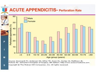 Acute right iliac fossa pain- the commonest surgical emergency | PDF