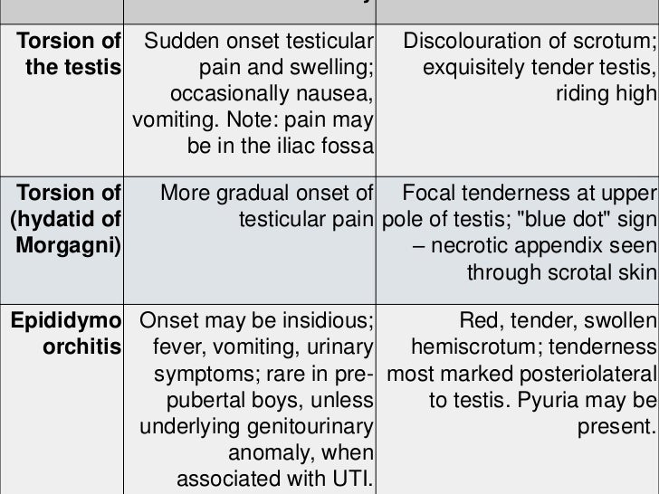 Acute scrotal swelling and pain in children1