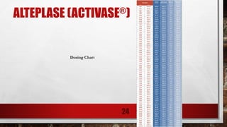 ALTEPLASE (ACTIVASE®)
Dosing Chart
24
 