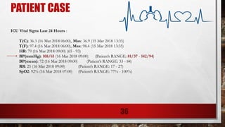 PATIENT CASE
ICU Vital Signs Last 24 Hours :
T(C): 36.3 (16 Mar 2018 06:00), Max: 36.9 (15 Mar 2018 13:35)
T(F): 97.4 (16 Mar 2018 06:00), Max: 98.4 (15 Mar 2018 13:35)
HR: 79 (16 Mar 2018 09:00) (65 - 93)
BP(mmHg): 108/61 (16 Mar 2018 09:00) (Patient’s RANGE: 81/37 - 142/94)
BP(mean): 72 (16 Mar 2018 09:00) (Patient’s RANGE: 33 - 84)
RR: 25 (16 Mar 2018 09:00) (Patient’s RANGE: 17 - 27)
SpO2: 92% (16 Mar 2018 07:00) (Patient’s RANGE: 77% - 100%)
36
 