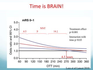 IV tPA meta-analysis – level 1 evidence
Lees et al Lancet 2010
NNT
4.5 9 14.1
Time is BRAIN!
Treatment effect
p<0.001
Interaction with
time p=0.03
4.5 hours
 