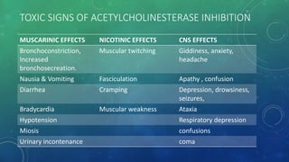 TOXIC SIGNS OF ACETYLCHOLINESTERASE INHIBITION
MUSCARINIC EFFECTS NICOTINIC EFFECTS CNS EFFECTS
Bronchoconstriction,
Increased
bronchosecreation.
Muscular twitching Giddiness, anxiety,
headache
Nausia & Vomiting Fasciculation Apathy , confusion
Diarrhea Cramping Depression, drowsiness,
seizures,
Bradycardia Muscular weakness Ataxia
Hypotension Respiratory depression
Miosis confusions
Urinary incontenance coma
 