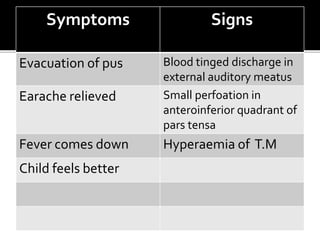 Symptoms Signs
Evacuation of pus Blood tinged discharge in
external auditory meatus
Earache relieved Small perfoation in
anteroinferior quadrant of
pars tensa
Fever comes down Hyperaemia of T.M
Child feels better
 