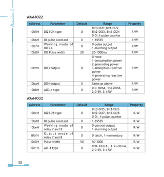 92
AXM-IO22
Address Parameter Default Range Property
10b5H DI21-24 type 0
Bit0-DI21,Bit1-DI22,
Bit2-DI23, Bit3-DI24
0-DI,1-pulse counter
R/W
10b6H DI pulse constant 0 1-65535 R/W
10b7H
Working mode of
DO3,4
0
0-pulse output
1-alarming output
R/W
10b8H DO Pulse width 20 20-1000ms R/W
10b9H DO3 output 0
0-none
1-consumption power
2-gererating power
3-absorption reactive
power
4-generating reactive
power
R/W
10baH DO4 output 0 Same as above R/W
10bbH AO3,4 type 0
0:0-20mA, 1:4-20mA,
2:0-5V, 3:1-5V
R/W
AXM-IO32
Address Parameter Default Range Property
10bcH DI25-28 type 0
Bit0-DI25, Bit1-DI26
Bit2-DI27, Bit3-DI28
0-DI, 1-pulse counter
R/W
10bdH DI pulse constant 0 1-65535 R/W
10beH
Working mode of
relay 7 and 8
0
0-control output
1-alarming output
R/W
10bfH
O u t p u t m o d e o f
relay 7 and 8
0 0-latch, 1-momentary R/W
10c0H Pulse width 50 50-3000 R/W
10c1H AI3,4 type 0
0:0-20mA, 1:4-20mA,
2:0-5V, 3:1-5V
R/W
 