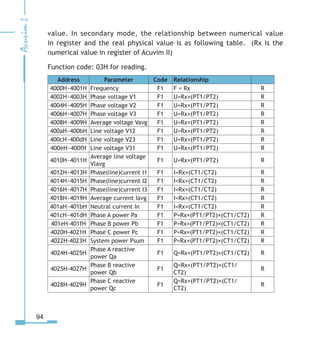 94
value. In secondary mode, the relationship between numerical value
in register and the real physical value is as following table. (Rx is the
numerical value in register of Acuvim II)
Function code: 03H for reading.
Address Parameter Code Relationship
4000H~4001H Frequency F1 F = Rx R
4002H~4003H Phase voltage V1 F1 U=Rx×(PT1/PT2) R
4004H~4005H Phase voltage V2 F1 U=Rx×(PT1/PT2) R
4006H~4007H Phase voltage V3 F1 U=Rx×(PT1/PT2) R
4008H~4009H Average voltage Vavg F1 U=Rx×(PT1/PT2) R
400aH~400bH Line voltage V12 F1 U=Rx×(PT1/PT2) R
400cH~400dH Line voltage V23 F1 U=Rx×(PT1/PT2) R
400eH~400fH Line voltage V31 F1 U=Rx×(PT1/PT2) R
4010H~4011H
Average line voltage
Vlavg
F1 U=Rx×(PT1/PT2) R
4012H~4013H Phase(line)current I1 F1 I=Rx×(CT1/CT2) R
4014H~4015H Phase(line)current I2 F1 I=Rx×(CT1/CT2) R
4016H~4017H Phase(line)current I3 F1 I=Rx×(CT1/CT2) R
4018H~4019H Average current Iavg F1 I=Rx×(CT1/CT2) R
401aH~401bH Neutral current In F1 I=Rx×(CT1/CT2) R
401cH~401dH Phase A power Pa F1 P=Rx×(PT1/PT2)×(CT1/CT2) R
401eH-401fH Phase B power Pb F1 P=Rx×(PT1/PT2)×(CT1/CT2) R
4020H-4021H Phase C power Pc F1 P=Rx×(PT1/PT2)×(CT1/CT2) R
4022H-4023H System power Psum F1 P=Rx×(PT1/PT2)×(CT1/CT2) R
4024H-4025H
Phase A reactive
power Qa
F1 Q=Rx×(PT1/PT2)×(CT1/CT2) R
4025H-4027H
Phase B reactive
power Qb
F1
Q=Rx×(PT1/PT2)×(CT1/
CT2)
R
4028H-4029H
Phase C reactive
power Qc
F1
Q=Rx×(PT1/PT2)×(CT1/
CT2)
R
 