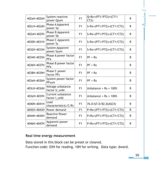 95
402aH-402bH
System reactive
power Qsum
F1
Q=Rx×(PT1/PT2)×(CT1/
CT2)
R
402cH-402dH
Phase A Apparent
power Sa
F1 S=Rx×(PT1/PT2)×(CT1/CT2) R
402eH-402fH
Phase B Apparent
power Sb
F1 S=Rx×(PT1/PT2)×(CT1/CT2) R
4030H-4031H
Phase C Apparent
power Sc
F1 S=Rx×(PT1/PT2)×(CT1/CT2) R
4032H-4033H
System Apparent
power Ssum
F1 S=Rx×(PT1/PT2)×(CT1/CT2) R
4034H-4035H
Phase A power factor
PFa
F1 PF = Rx R
4036H-4037H
Phase B power factor
PFb
F1 PF = Rx R
4038H-4039H
Phase C power
factor PFc
F1 PF = Rx R
403aH-403bH
System power factor
PFsum
F1 PF = Rx R
403cH-403dH
Voltage unbalance
factor U_unbl
F1 Unbalance = Rx × 100% R
403eH-403fH
Current unbalance
factor I_unbl
F1 Unbalance = Rx × 100% R
4040H-4041H
Load
characteristic(L/C/R)
F1 76.0/67.0/82.0(ASCII) R
4042H-4043H Power demand F1 P=Rx×(PT1/PT2)×(CT1/CT2) R
4044H-4045H
Reactive Power
demand
F1 P=Rx×(PT1/PT2)×(CT1/CT2) R
4046H-4047H
Apparent power
demand
F1 P=Rx×(PT1/PT2)×(CT1/CT2) R
Real time energy measurement
Data stored in this block can be preset or cleared.	
Function code: 03H for reading, 10H for writing. Data type: dword.
 