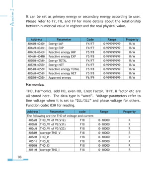 96
It can be set as primary energy or secondary energy according to user.
Please refer to F7, F8, and F9 for more details about the relationship
between numerical value in register and the real physical value.
Address Parameter Code Range Property
4048H-4049H Energy IMP F4/F7 0-999999999 R/W
404aH-404bH Energy EXP F4/F7 0-999999999 R/W
404cH-404dH Reactive energy IMP F5/F8 0-999999999 R/W
404eH-404fH Reactive energy EXP F5/F8 0-999999999 R/W
4050H-4051H Energy TOTAL F4/F7 0-999999999 R/W
4052H-4053H Energy NET F4/F7 0-999999999 R/W
4054H-4055H Reactive energy TOTAL F5/F8 0-999999999 R/W
4056H-4057H Reactive energy NET F5/F8 0-999999999 R/W
4058H-4059H Apparent energy F6/F9 0-999999999 R/W
Harmonics:
THD, Harmonics, odd HD, even HD, Crest Factor, THFF, K factor etc are
all stored here. The data type is “word”. Voltage parameters refer to
line voltage when it is set to “2LL/3LL” and phase voltage for others.
Function code: 03H for reading.
Address Parameter code Range Property
The following are the THD of voltage and current
405aH THD_V1 of V1(V12) F18 0~10000 R
405bH THD_V1 of V2(V31) F18 0~10000 R
405cH THD_V1 of V3(V23) F18 0~10000 R
405dH Average THD_V F18 0~10000 R
405eH THD_I1 F18 0~10000 R
405fH THD_I2 F18 0~10000 R
4060H THD_I3 F18 0~10000 R
4061H Average THD_I F18 0~10000 R
 