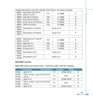 97
Voltage Harmonics, even HD, odd HD, Crest Factor are shown as below
4062H-
407fH
Harmonics of V1(V12)
(the 2nd
to 31st
)
F19 0~10000 R
4080H Odd HD of V1(V12) F20 0~10000 R
4081H Even HD of V1(V12) F21 0~10000 R
4082H Crest Factor of V1(V12) F22 0~65535 R
4083H THFF of V1(V12) F24 0~10000 R
4084H-
40a5H
Parameters of V2(V31) Same as V1 R
40a6H-
40c7H
Parameters of V3(V23) Same as V1 R
40c8H-
40e5H
Harmonics of I1 (the 2nd
to 31st
)
F19 0~10000 R
40e6H Odd HD of I1 F20 0~10000 R
40e7H Even HD of I1 F21 0~10000 R
40e8H K Factor of I1 F23 0~65535 R
40e9H-
4109H
Parameters of I2 Same as I1 R
410aH-
412aH
Parameters of I3 Same as I1 R
MAX/MIN records
MAX/MIN value and stamp time. Function code: 03H for reading.
Address Parameter Code Range Property
4136H MAX of V1 F11 -32768~32767 R
4137H-
413cH
Time stamp: yyyy:mm:dd:hh:
mm:ss
F3 time R
413dH MAX of V2 F11 -32768~32767 R
413eH-
4143H
Time stamp: yyyy:mm:dd:hh:
mm:ss
F3 time R
4144H MAX of V3 F11 -32768~32767 R
 