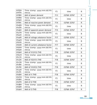 99
4192H-
4197H
Time stamp: yyyy:mm:dd:hh:
mm:ss
F3 time R
4198H MAX of power demand F13 -32768~32767 R
4199H-
419eH
Time stamp: yyyy:mm:dd:hh:
mm:ss
F3 time R
419fH MAX of reactive power demand F14 -32768~32767 R
41a0H-
41a5H
Time stamp: yyyy:mm:dd:hh:
mm:ss
F3 time R
41a6H MAX of apparent power demand F15 -32768~32767 R
41a7H-
41acH
Time stamp: yyyy:mm:dd:hh:
mm:ss
F3 time R
41adH MAX of voltage unbalance factor F17 -32768~32767 R
41aeH-
41b3H
Time stamp: yyyy:mm:dd:hh:
mm:ss
F3 time R
41b4H MAX of current unbalance factor F17 -32768~32767 R
41b5H-
41baH
Time stamp: yyyy:mm:dd:hh:
mm:ss
F3 time R
41bbH MAX of V1(V12) THD F18 -32768~32767 R
41bcH-
41c1H
Time stamp: yyyy:mm:dd:hh:
mm:ss
F3 time R
41c2H MAX of V2(V31) THD F18 -32768~32767 R
41c3H-
41c8H
Time stamp: yyyy:mm:dd:hh:
mm:ss
F3 time R
41c9H MAX of V3(V23) THD F18 -32768~32767 R
41caH-
41cfH
Time stamp: yyyy:mm:dd:hh:
mm:ss
F3 time R
41d0H MAX of I1 THD F18 -32768~32767 R
41d1H-
41d6H
Time stamp: yyyy:mm:dd:hh:
mm:ss
F3 time R
41d7H MAX of I2 THD F18 -32768~32767 R
41d8H-
41ddH
Time stamp: yyyy:mm:dd:hh:
mm:ss
F3 time R
41deH MAX of I3 THD F18 -32768~32767 R
 