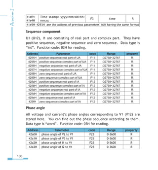 100
41dfH-
41e4H
Time stamp: yyyy:mm:dd:hh:
mm:ss
F3 time R
41e5H~4293H are the address of previous parameters’ MIN having the same format
Sequence component
U1 (U12), I1 are consisting of real part and complex part. They have
positive sequence, negative sequence and zero sequence. Data type is
“int”. Function code: 03H for reading.
Address Parameter code Range property
4294H positive sequence real part of UA F11 -32768~32767 R
4295H positive sequence complex part of UA F11 -32768~32767 R
4296H negative sequence real part of UA F11 -32768~32767 R
4297H negative sequence complex part of UA F11 -32768~32767 R
4298H zero sequence real part of UA F11 -32768~32767 R
4299H zero sequence complex part of UA F11 -32768~32767 R
429aH positive sequence real part of IA F12 -32768~32767 R
429bH positive sequence complex part of IA F12 -32768~32767 R
429cH negative sequence real part of IA F12 -32768~32767 R
429dH negative sequence complex part of IA F12 -32768~32767 R
429eH zero sequence real part of IA F12 -32768~32767 R
429fH zero sequence complex part of IA F12 -32768~32767 R
Phase angle
All voltage and current’s phase angles corresponding to V1 (V12) are
stored here. You can find out the phase sequence according to them.
Data type is “word”. Function code: 03H for reading.
Address Parameter code Range property
42a0H phase angle of V2 to V1 F25 0-3600 R
42a1H phase angle of V3 to V1 F25 0-3600 R
42a2H phase angle of I1 to V1 F25 0-3600 R
42a3H phase angle of I2 to V1 F25 0-3600 R
 