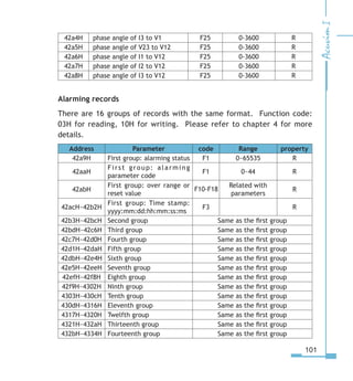 101
42a4H phase angle of I3 to V1 F25 0-3600 R
42a5H phase angle of V23 to V12 F25 0-3600 R
42a6H phase angle of I1 to V12 F25 0-3600 R
42a7H phase angle of I2 to V12 F25 0-3600 R
42a8H phase angle of I3 to V12 F25 0-3600 R
Alarming records
There are 16 groups of records with the same format. Function code:
03H for reading, 10H for writing. Please refer to chapter 4 for more
details.
Address Parameter code Range property
42a9H First group: alarming status F1 0~65535 R
42aaH
First group: alarming
parameter code
F1 0~44 R
42abH
First group: over range or
reset value
Related with
parameters
R
42acH~42b2H
First group: Time stamp:
yyyy:mm:dd:hh:mm:ss:ms
F3 R
42b3H~42bcH Second group Same as the first group
42bdH~42c6H Third group Same as the first group
42c7H~42d0H Fourth group Same as the first group
42d1H~42daH Fifth group Same as the first group
42dbH~42e4H Sixth group Same as the first group
42e5H~42eeH Seventh group Same as the first group
42efH~42f8H Eighth group Same as the first group
42f9H~4302H Ninth group Same as the first group
4303H~430cH Tenth group Same as the first group
430dH~4316H Eleventh group Same as the first group
4317H~4320H Twelfth group Same as the first group
4321H~432aH Thirteenth group Same as the first group
432bH~4334H Fourteenth group Same as the first group
F10-F18
 