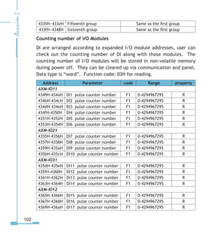 102
4335H~433eH Fifteenth group Same as the first group
433fH~4348H Sixteenth group Same as the first group
Counting number of I/O Modules
DI are arranged according to expanded I/O module addresses, user can
check out the counting number of DI along with those modules. The
counting number of I/O modules will be stored in non-volatile memory
during power off. They can be cleared up via communication and panel.
Data type is “word”. Function code: 03H for reading.
Address Parameter code Range property
AXM-IO11
4349H-434aH DI1 pulse counter number F1 0-4294967295 R
434bH-434cH DI2 pulse counter number F1 0-4294967295 R
434dH-434eH DI3 pulse counter number F1 0-4294967295 R
434fH-4350H DI4 pulse counter number F1 0-4294967295 R
4351H-4352H DI5 pulse counter number F1 0-4294967295 R
4353H-4354H DI6 pulse counter number F1 0-4294967295 R
AXM-IO21
4355H-4356H DI7 pulse counter number F1 0-4294967295 R
4357H-4358H DI8 pulse counter number F1 0-4294967295 R
4359H-435aH DI9 pulse counter number F1 0-4294967295 R
435bH-435cH DI10 pulse counter number F1 0-4294967295 R
AXM-IO31
435dH-435eH DI11 pulse counter number F1 0-4294967295 R
435fH-4360H DI12 pulse counter number F1 0-4294967295 R
4361H-4362H DI13 pulse counter number F1 0-4294967295 R
4363H-4364H DI14 pulse counter number F1 0-4294967295 R
AXM-IO12
4365H-4366H DI15 pulse counter number F1 0-4294967295 R
4367H-4368H DI16 pulse counter number F1 0-4294967295 R
4369H-436aH DI17 pulse counter number F1 0-4294967295 R
 