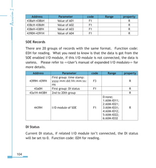 104
Address Parameter code Range property
438aH-438bH Value of A01 F1 R
438cH-438dH Value of A02 F1 R
438eH-438fH Value of A03 F1 R
4390H-4391H Value of A04 F1 R
SOE Records
There are 20 groups of records with the same format. Function code:
03H for reading. What you need to know is that the data is got from the
SOE enabled I/O module, if this I/O module is not connected, the data is
useless. Please refer to User’s manual of expanded I/O modules for
more details.
Address Parameter code Range property
4399H~439fH
First group: time stamp:
yyyy:mm:dd:hh:mm:ss:
ms
F3 R
43a0H First group: DI status F1 R
43a1H-4438H 2nd to 20th group R
4439H I/O module of SOE F1
0:none;
1:AXM-IO11;
2:AXM-IO21;
3:AXM-IO31;
4:AXM-IO12;
5:AXM-IO22;
6:AXM-IO32
R
DI Status
Current DI status, if related I/O module isn’t connected, the DI status
will be set to 0. Function code: 02H for reading.
 