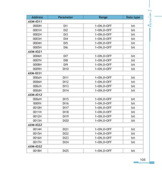 105
Address Parameter Range Data type
AXM-IO11
0000H DI1 1=ON,0=OFF bit
0001H DI2 1=ON,0=OFF bit
0002H DI3 1=ON,0=OFF bit
0003H DI4 1=ON,0=OFF bit
0004H DI5 1=ON,0=OFF bit
0005H DI6 1=ON,0=OFF bit
AXM-IO21
0006H DI7 1=ON,0=OFF bit
0007H DI8 1=ON,0=OFF bit
0008H DI9 1=ON,0=OFF bit
0009H DI10 1=ON,0=OFF bit
AXM-IO31
000aH DI11 1=ON,0=OFF bit
000bH DI12 1=ON,0=OFF bit
000cH DI13 1=ON,0=OFF bit
000dH DI14 1=ON,0=OFF bit
AXM-IO12
000eH DI15 1=ON,0=OFF bit
000fH DI16 1=ON,0=OFF bit
0010H DI17 1=ON,0=OFF bit
0011H DI18 1=ON,0=OFF bit
0012H DI19 1=ON,0=OFF bit
0013H DI20 1=ON,0=OFF bit
AXM-IO22
0014H DI21 1=ON,0=OFF bit
0015H DI22 1=ON,0=OFF bit
0016H DI23 1=ON,0=OFF bit
0017H DI24 1=ON,0=OFF bit
AXM-IO32
0018H DI25 1=ON,0=OFF bit
 