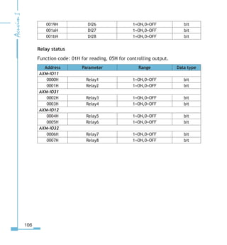 106
0019H DI26 1=ON,0=OFF bit
001aH DI27 1=ON,0=OFF bit
001bH DI28 1=ON,0=OFF bit
Relay status
Function code: 01H for reading, 05H for controlling output.
Address Parameter Range Data type
AXM-IO11
0000H Relay1 1=ON,0=OFF bit
0001H Relay2 1=ON,0=OFF bit
AXM-IO31
0002H Relay3 1=ON,0=OFF bit
0003H Relay4 1=ON,0=OFF bit
AXM-IO12
0004H Relay5 1=ON,0=OFF bit
0005H Relay6 1=ON,0=OFF bit
AXM-IO32
0006H Relay7 1=ON,0=OFF bit
0007H Relay8 1=ON,0=OFF bit
 