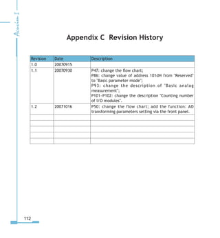 112
Appendix C Revision History
Revision Date Description
1.0 20070915
1.1 20070930 P47: change the flow chart;
P86: change value of address 101dH from Reserved
to Basic parameter mode;
P93: change the description of Basic analog
measurement;
P101~P102: change the description Counting number
of I/O modules.
1.2 20071016 P50: change the flow chart; add the function: AO
transforming parameters setting via the front panel.
 