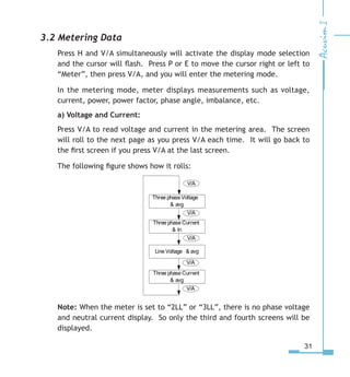 31
3.2 Metering Data
Press H and V/A simultaneously will activate the display mode selection
and the cursor will flash. Press P or E to move the cursor right or left to
“Meter”, then press V/A, and you will enter the metering mode.
In the metering mode, meter displays measurements such as voltage,
current, power, power factor, phase angle, imbalance, etc.
a) Voltage and Current:
Press V/A to read voltage and current in the metering area. The screen
will roll to the next page as you press V/A each time. It will go back to
the first screen if you press V/A at the last screen.
The following figure shows how it rolls:
Note: When the meter is set to “2LL” or “3LL”, there is no phase voltage
and neutral current display. So only the third and fourth screens will be
displayed.
Three phase Voltage
 avg
Three phase Current
 In
Line Voltage  avg
Three phase Current
 avg
V/A
V/A
V/A
V/A
V/A
 